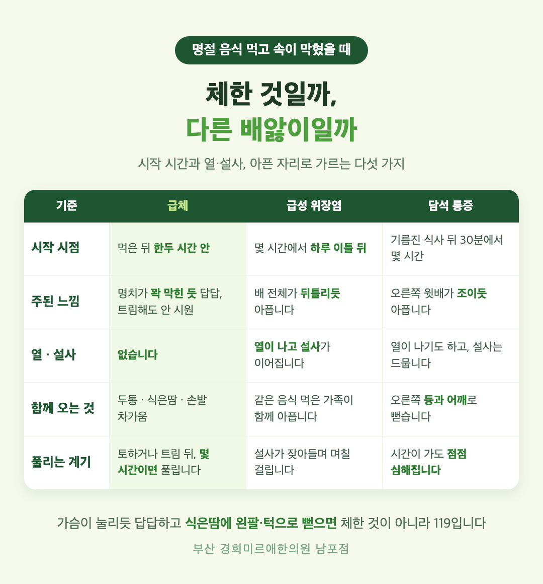 급체와 급성 위장염, 담석 통증 비교 인포그래픽 - 시작 시점, 주된 느낌, 열과 설사 여부, 풀리는 계기의 차이