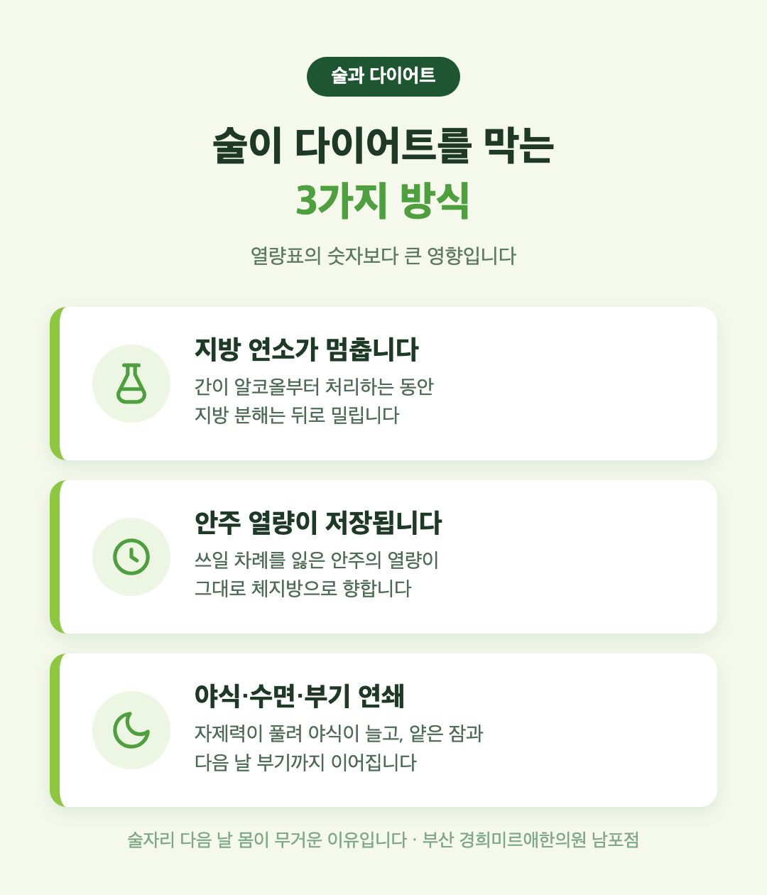 술이 다이어트를 막는 3가지 방식 — 지방 연소 정지, 안주 열량 저장, 야식·수면·부기 연쇄 인포그래픽