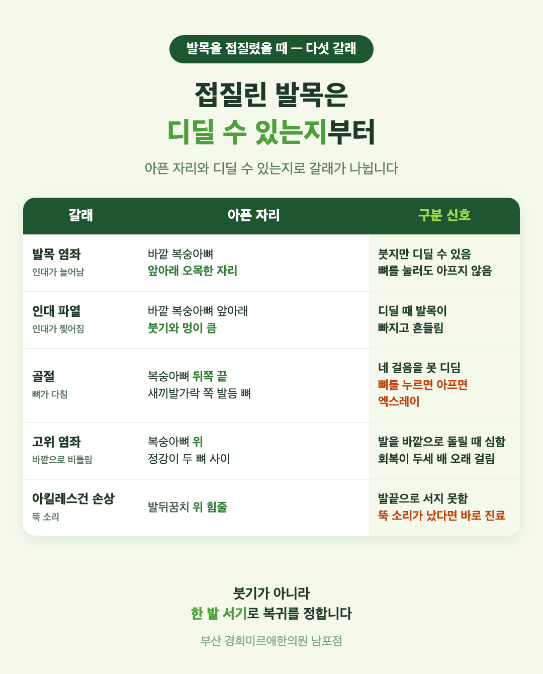 발목을 접질렸을 때 다섯 갈래 표 - 발목 염좌, 인대 파열, 골절, 고위 염좌, 아킬레스건 손상의 아픈 자리와 구분 신호 - 경희미르애한의원 남포점