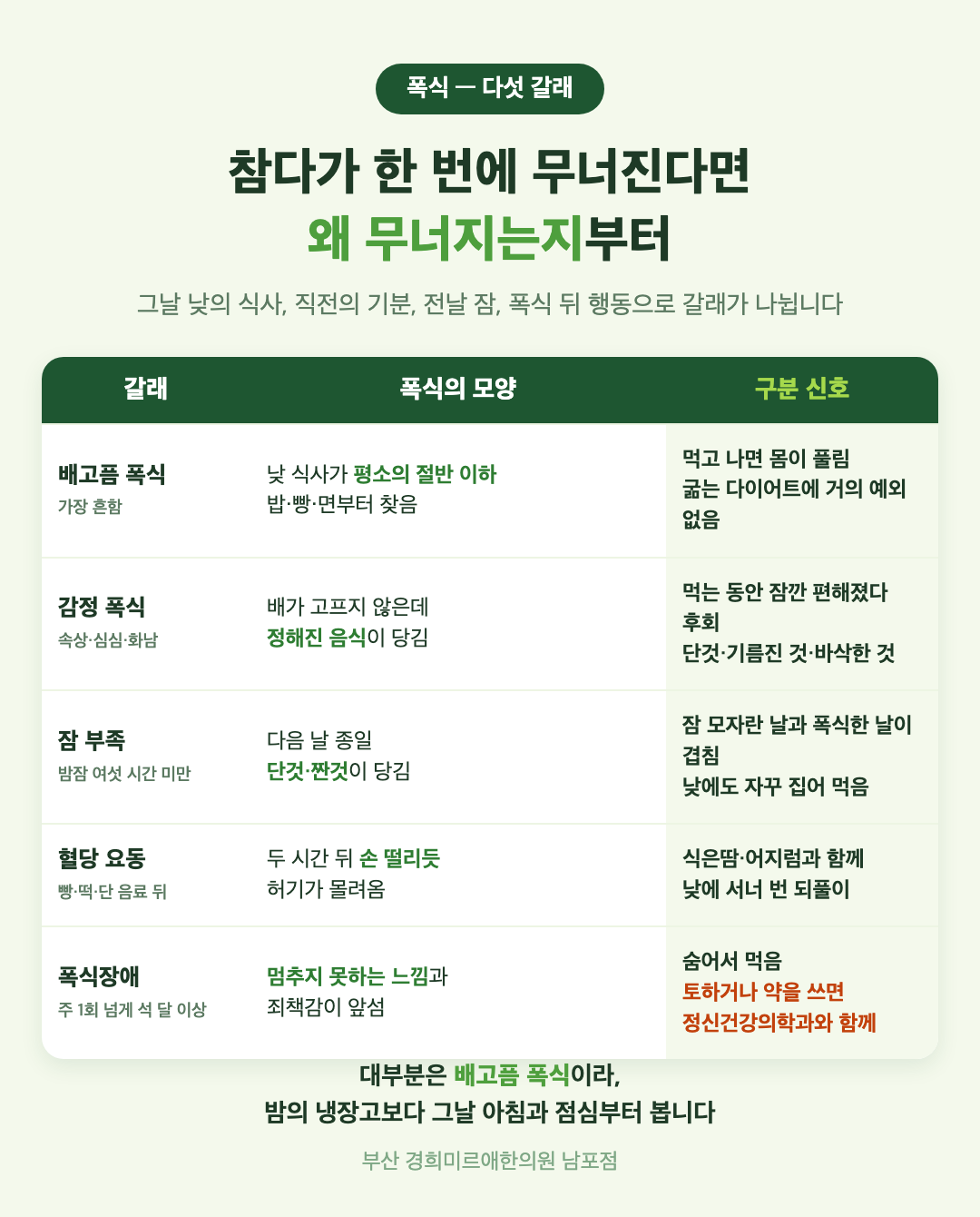폭식의 원인 다섯 가지 표 - 배고픔 폭식, 감정 폭식, 잠 부족, 혈당 요동, 폭식장애의 모양과 구분 신호 - 경희미르애한의원 남포점