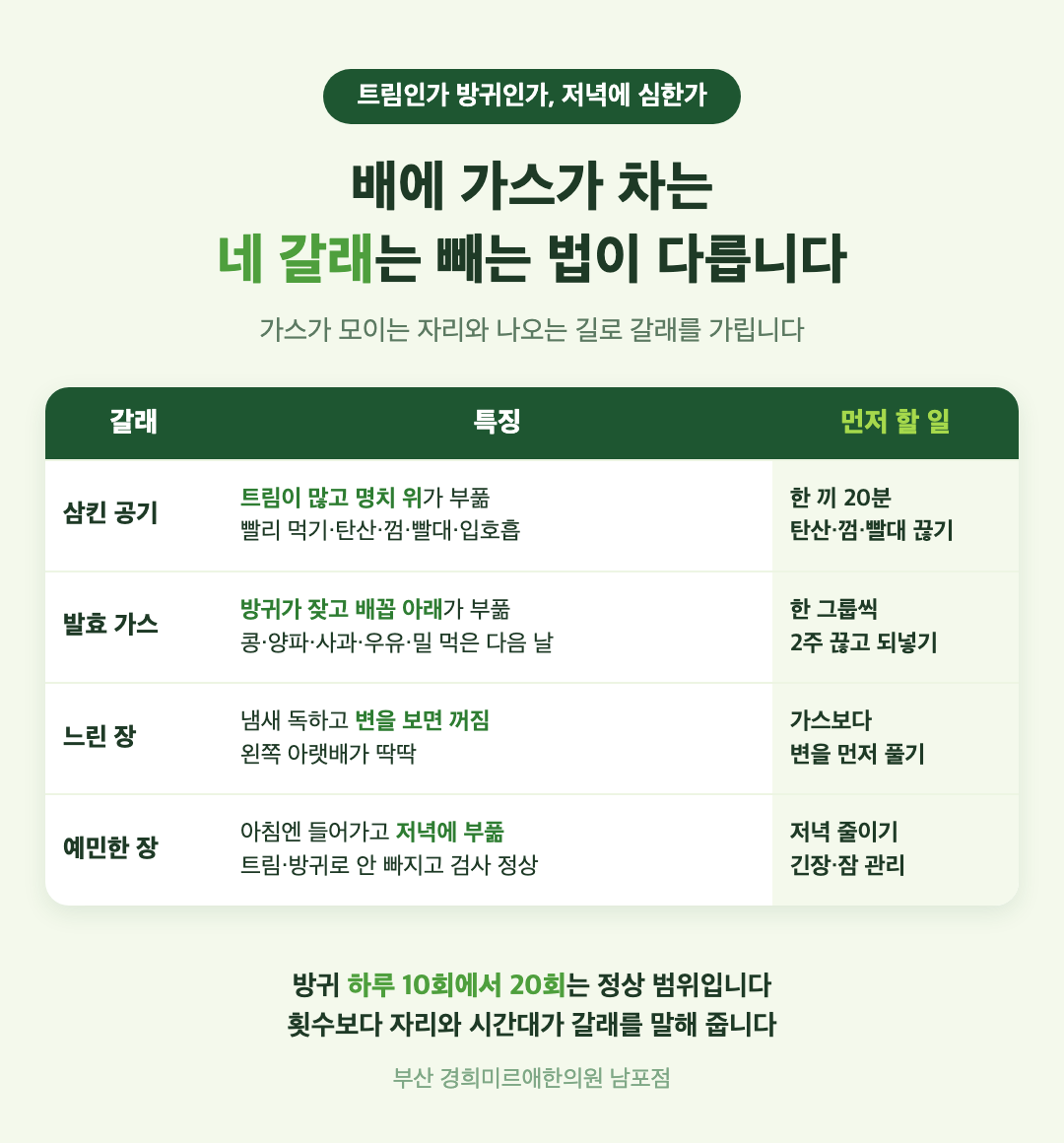 배에 가스가 차는 네 갈래 비교 - 삼킨 공기, 발효 가스, 느린 장, 예민한 장 - 가스가 나오는 길, 부푸는 자리와 시간대, 먼저 할 일 - 경희미르애한의원 남포점