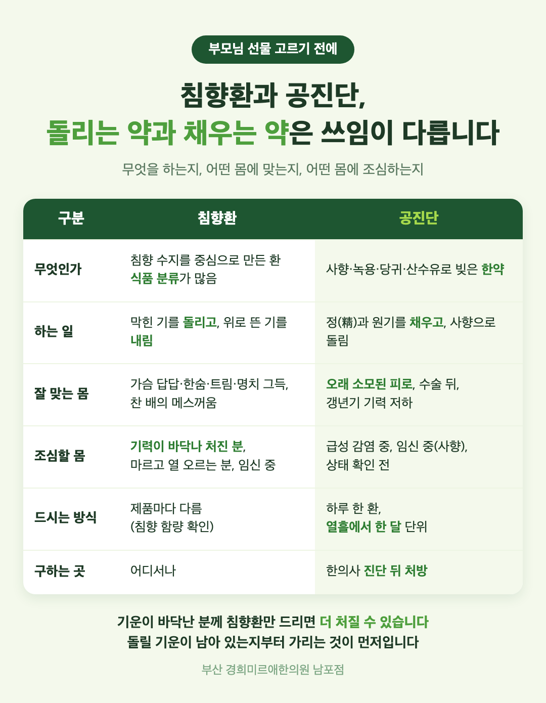 침향환과 공진단 비교 - 무엇인가, 하는 일, 잘 맞는 몸, 조심할 몸, 드시는 방식, 구하는 곳 - 경희미르애한의원 남포점