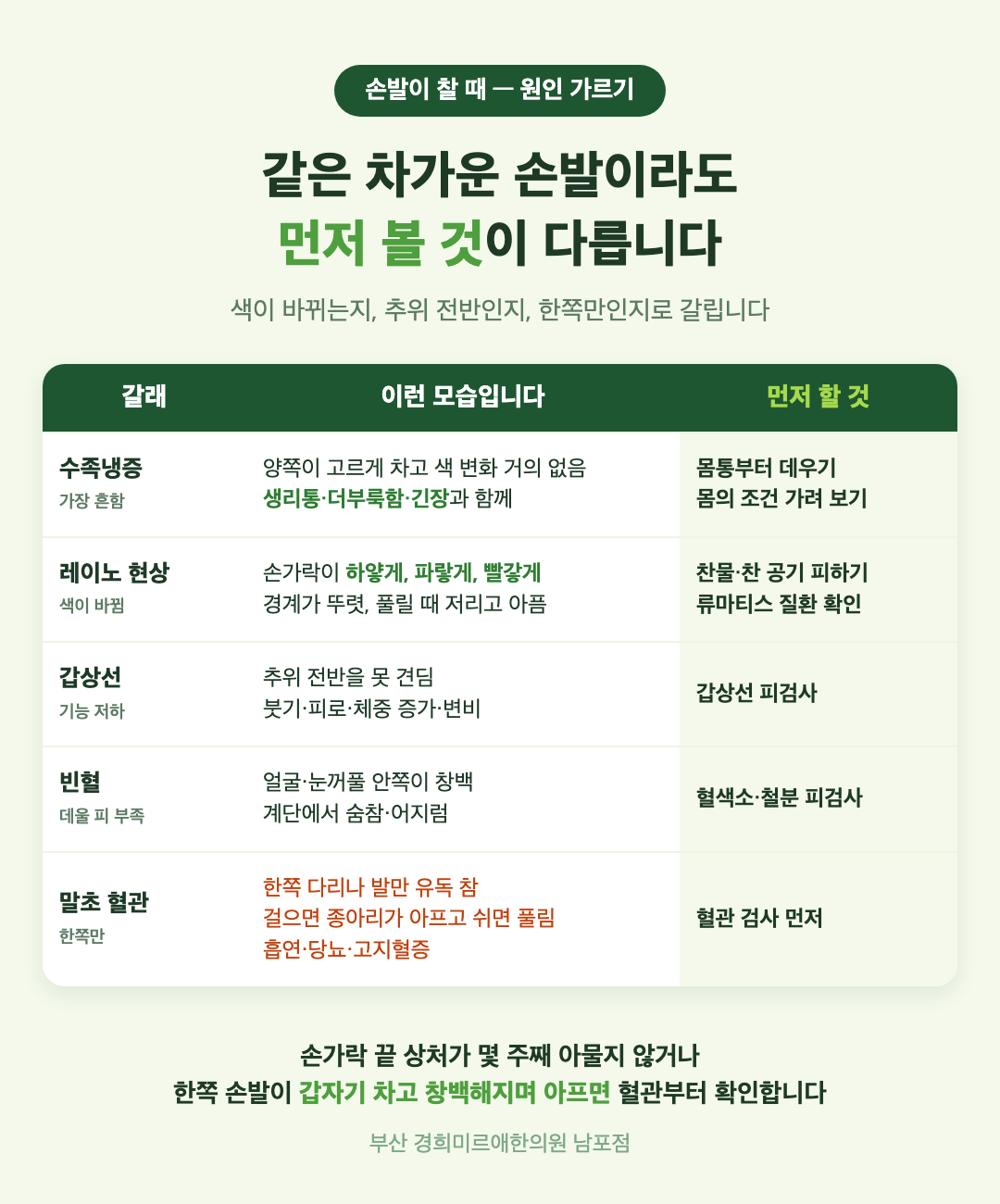 수족냉증 감별 표 - 수족냉증, 레이노 현상, 갑상선기능저하, 빈혈, 말초 혈관 문제의 손발 색·범위·함께 오는 증상과 먼저 할 것 - 경희미르애한의원 남포점