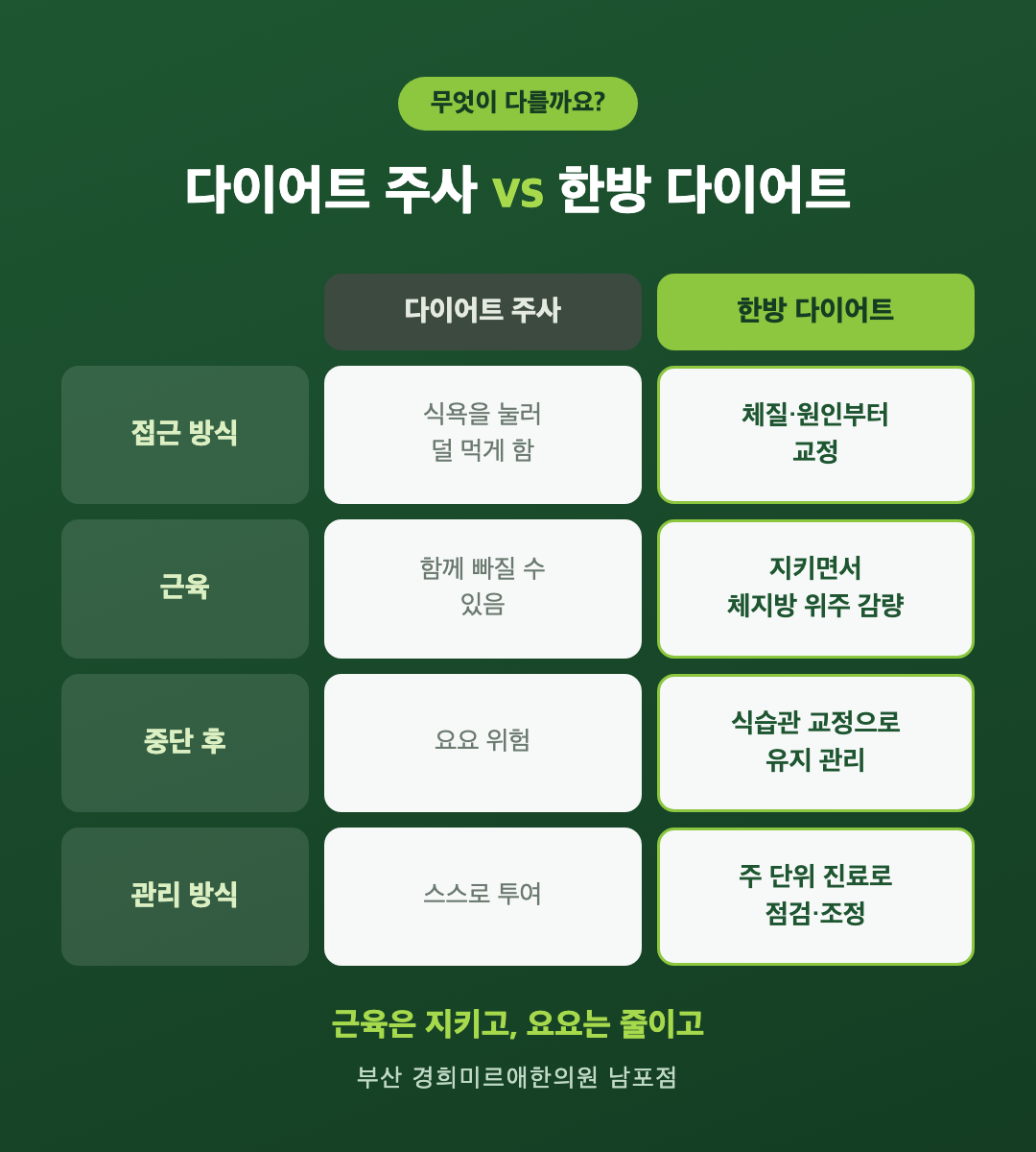 다이어트 주사와 한방 다이어트 비교표