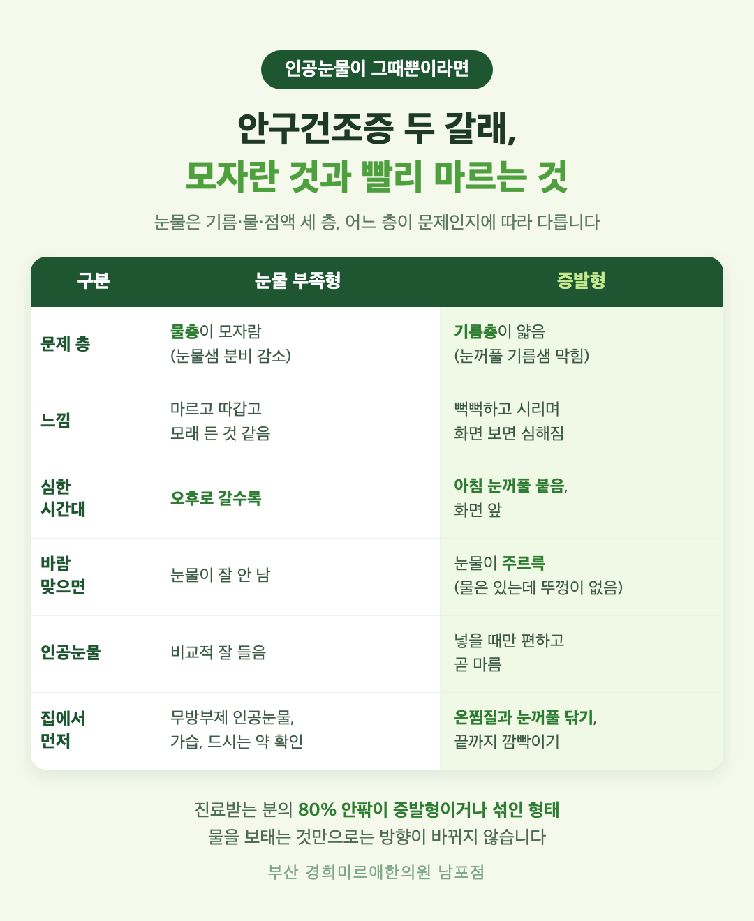 안구건조증 두 갈래 비교 - 눈물 부족형과 증발형의 원인 층, 증상, 시간대, 인공눈물 반응, 집에서 확인하는 법 - 경희미르애한의원 남포점