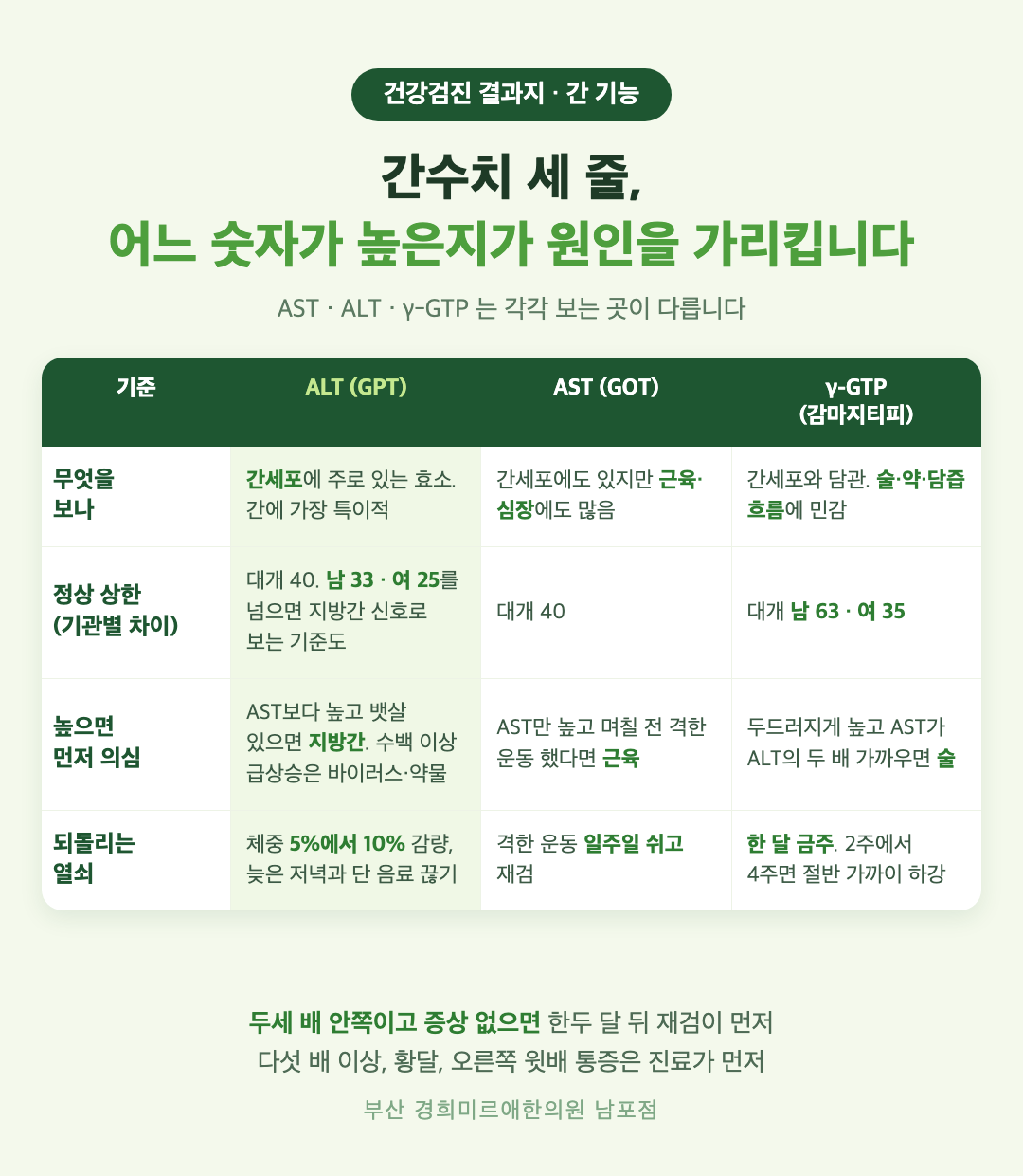 간수치 세 숫자 읽는 법 - AST, ALT, 감마지티피가 각각 무엇을 보는지, 정상 상한, 높으면 먼저 의심할 원인 - 경희미르애한의원 남포점