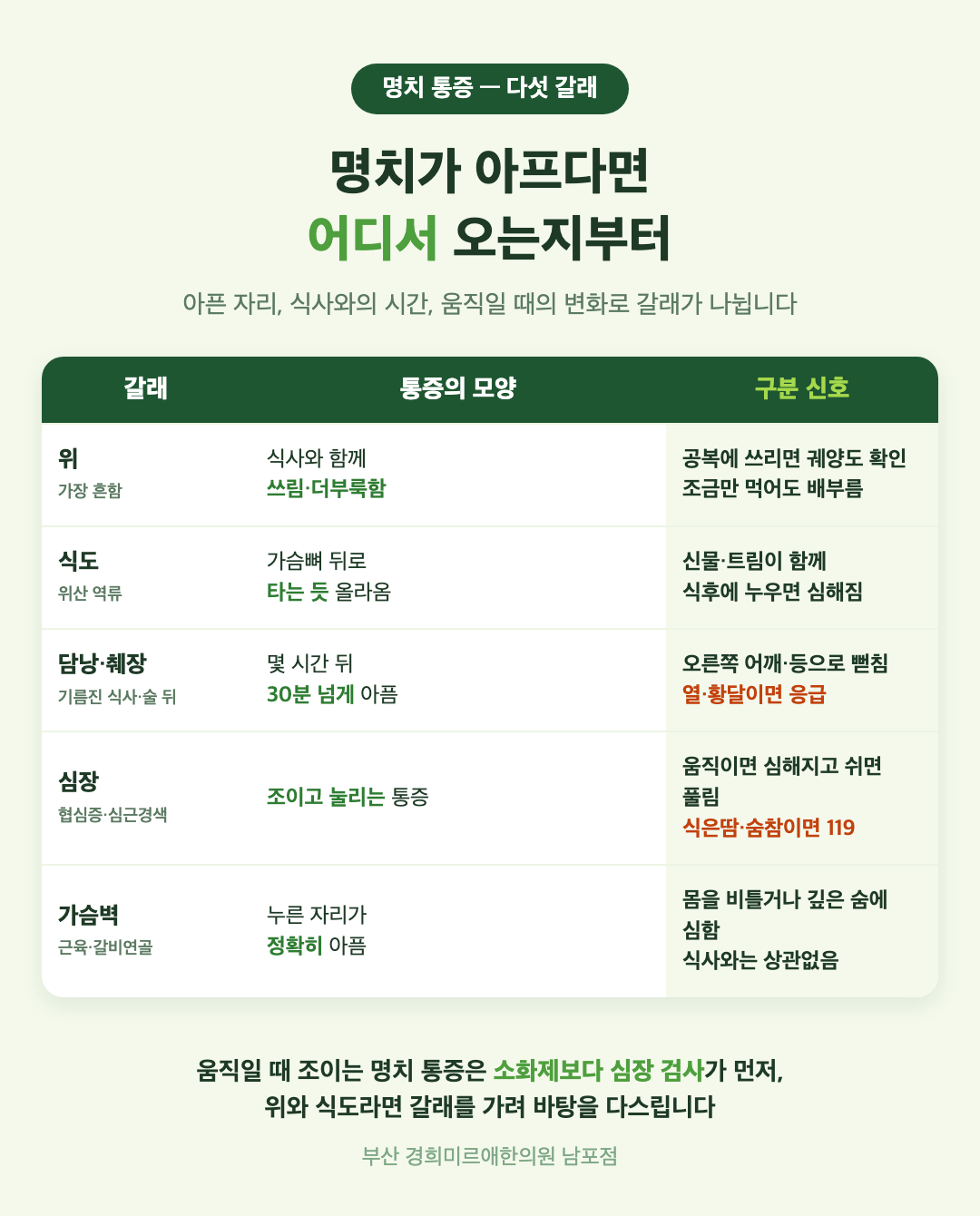 명치 통증의 원인 다섯 가지 표 - 위, 식도, 담낭과 췌장, 심장, 가슴벽의 통증 모양과 구분 신호 - 경희미르애한의원 남포점