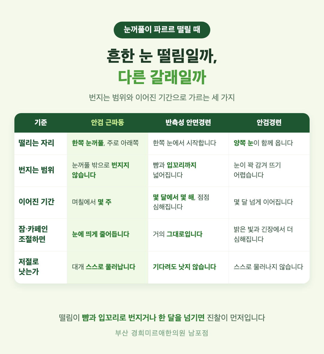 눈꺼풀 떨림 감별 인포그래픽 - 안검 근파동, 반측성 안면경련, 안검경련의 떨리는 자리와 번지는 범위, 지속 기간, 경과 비교