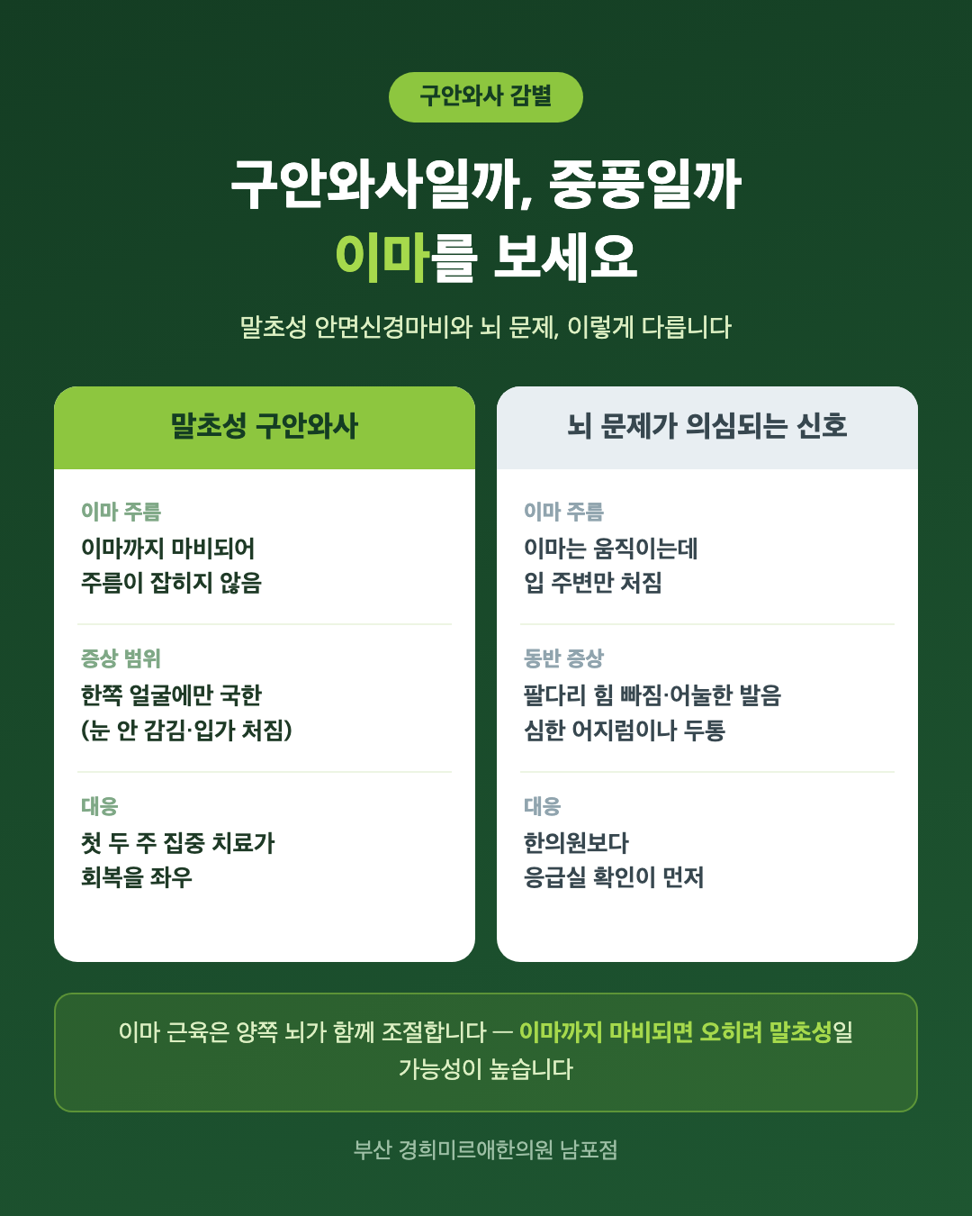 구안와사와 중풍 구분법 — 이마 주름과 동반 증상으로 확인하는 말초성 안면마비 감별 인포그래픽