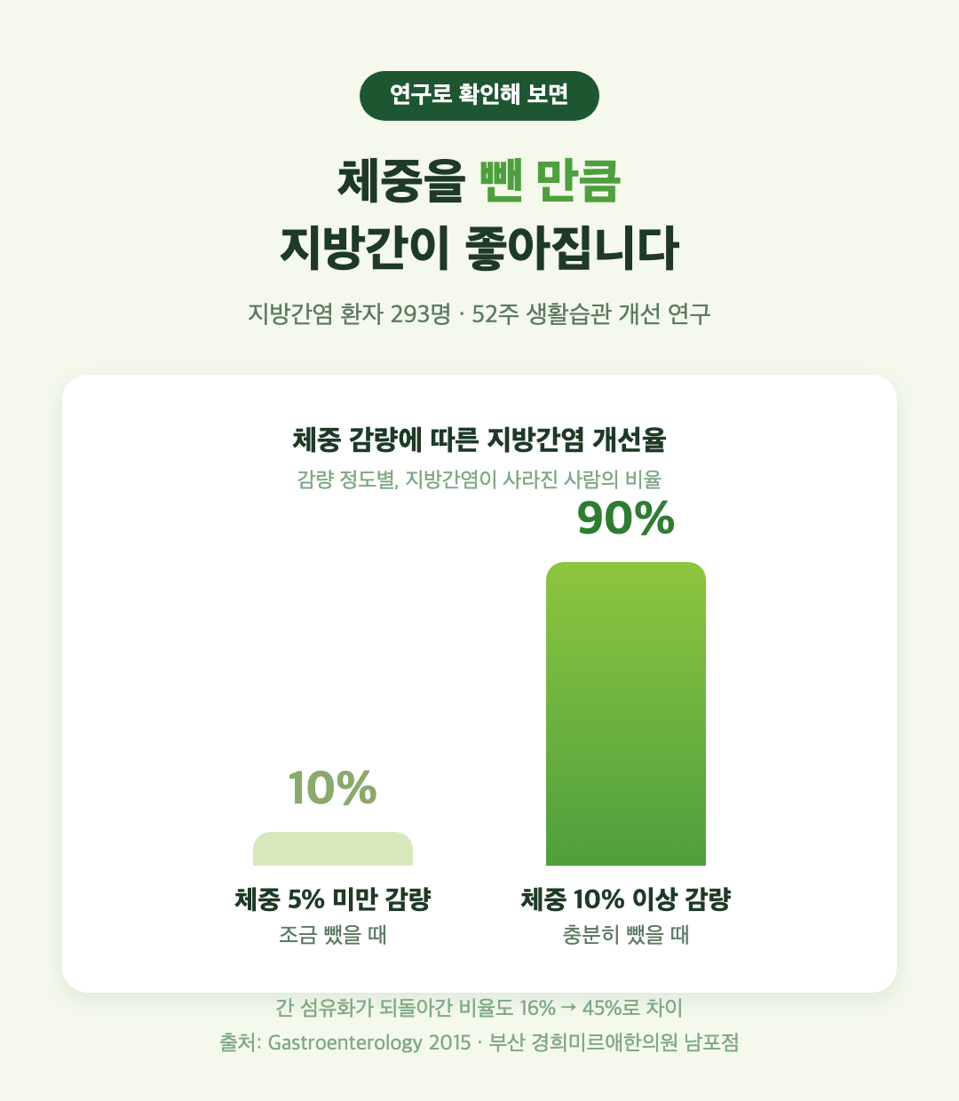 체중을 뺀 만큼 지방간이 좋아진다 — 5% 미만 감량 시 지방간염 개선율 10% vs 10% 이상 감량 시 90% (Gastroenterology 2015 연구)