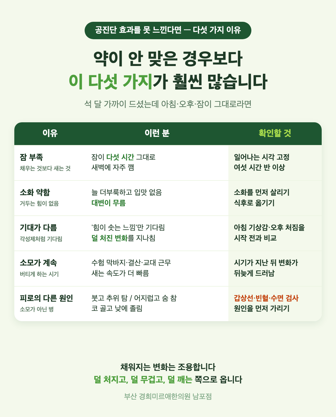 공진단 효과를 못 느끼는 다섯 가지 이유와 확인할 것 표 - 잠 부족, 소화 약함, 각성제 기대, 소모가 계속되는 시기, 피로의 다른 원인 - 경희미르애한의원 남포점