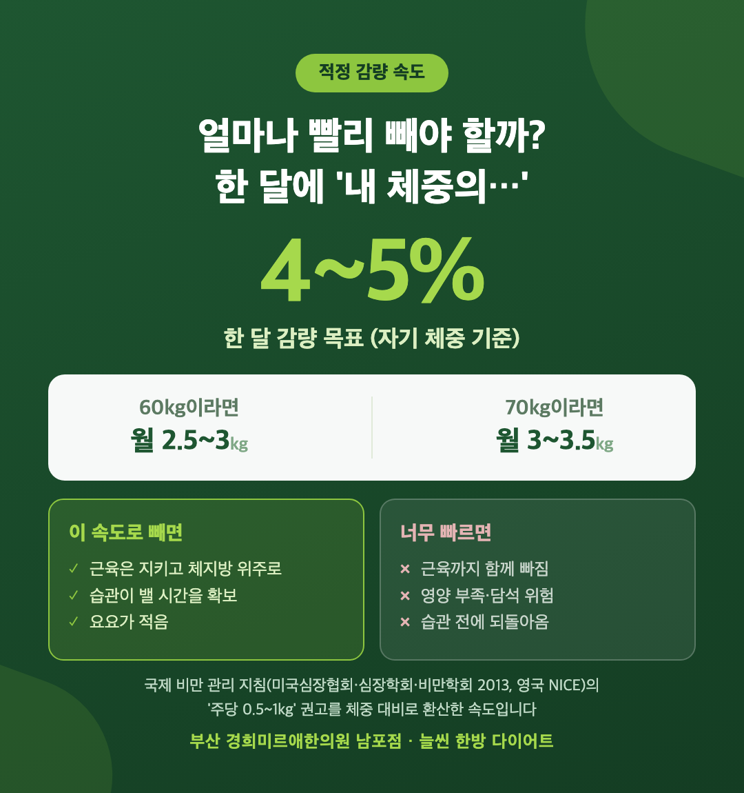 다이어트 적정 감량 속도 인포그래픽 — 한 달에 체중의 4~5%, 주당 0.5~1kg 국제 지침, 부산 경희미르애한의원