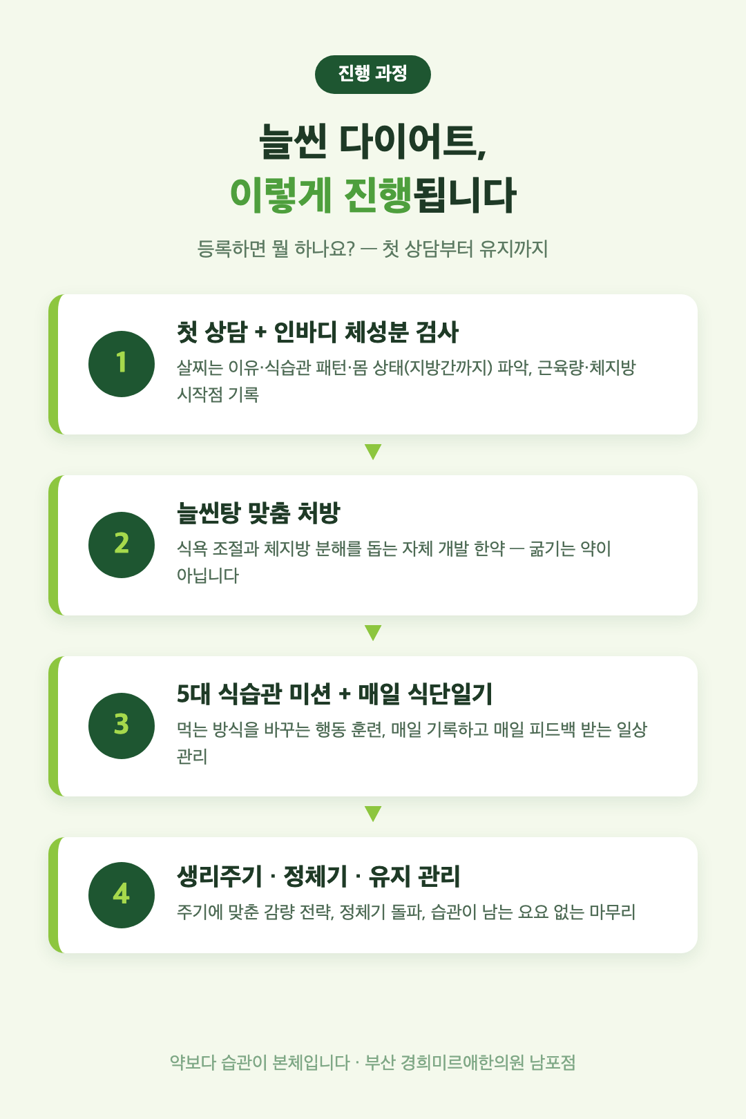 늘씬 한방 다이어트 진행 과정 4단계 인포그래픽 — 상담 인바디 늘씬탕 식단관리, 부산 경희미르애한의원