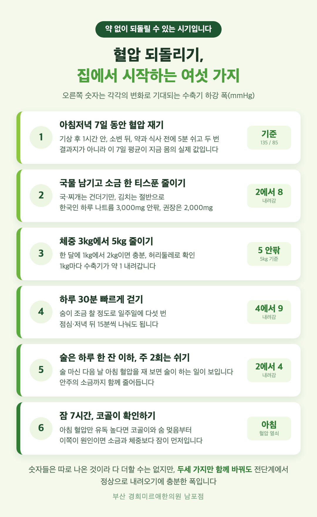 혈압 되돌리는 여섯 가지 - 소금 한 티스푼 줄이기, 체중 5kg 줄이기, 하루 30분 빠르게 걷기, 술 한 잔 이하, 잠 7시간과 코골이 확인, 아침저녁 7일 재기와 수축기 하강 폭 - 경희미르애한의원 남포점