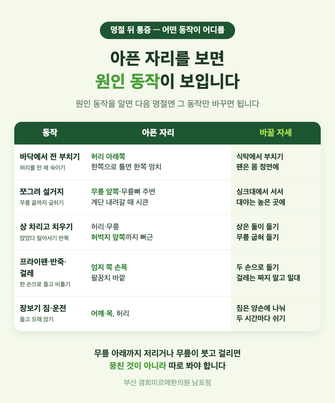 명절 동작별 통증 표 - 바닥에서 전 부치기, 쪼그려 설거지, 상 차리고 치우기, 프라이팬과 반죽·걸레질, 장보기 짐과 운전이 아프게 하는 자리와 바꿀 자세 - 경희미르애한의원 남포점