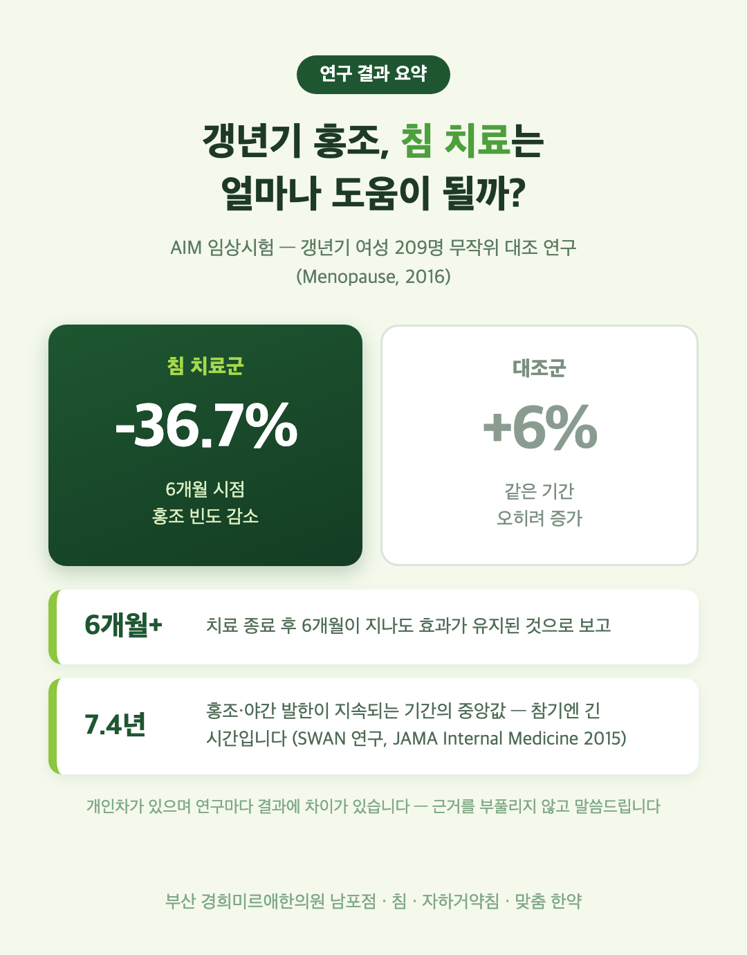 갱년기 홍조 침 치료 연구 결과 인포그래픽 — AIM 임상시험과 SWAN 연구 요약, 부산 경희미르애한의원