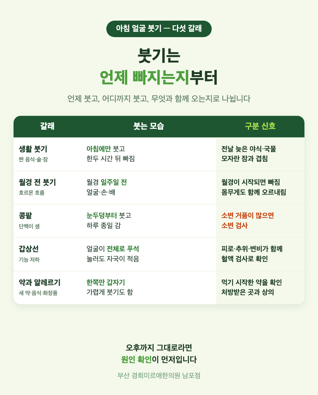 아침 얼굴 붓기 다섯 갈래 비교 표 - 생활 붓기, 월경 전 붓기, 콩팥, 갑상선, 약과 알레르기의 붓는 모습과 구분 신호 - 경희미르애한의원 남포점