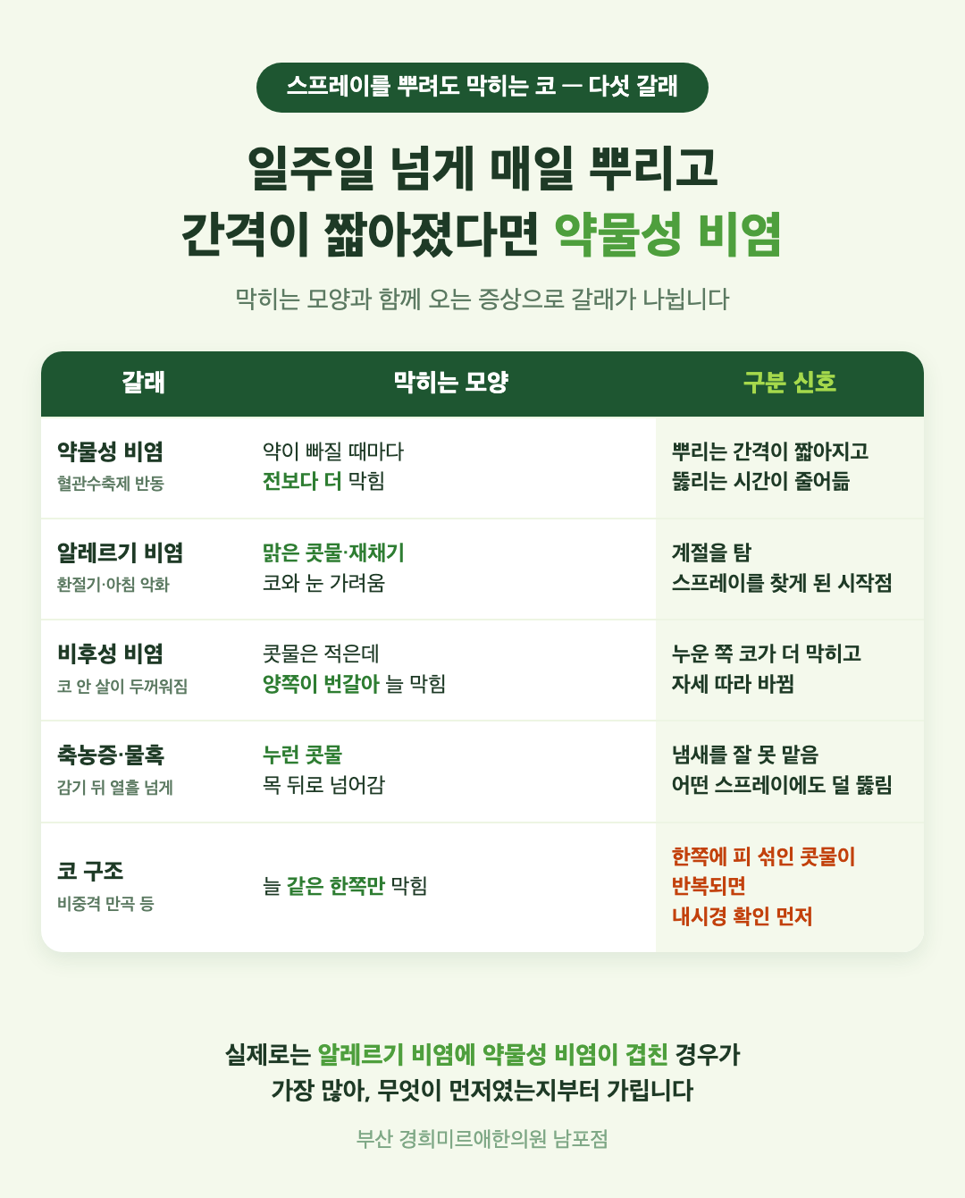 스프레이를 뿌려도 막힌 코의 원인 다섯 가지 표 - 약물성 비염, 알레르기 비염, 비후성 비염, 축농증과 물혹, 코 구조의 막히는 모양과 함께 오는 증상, 구분 신호 - 경희미르애한의원 남포점