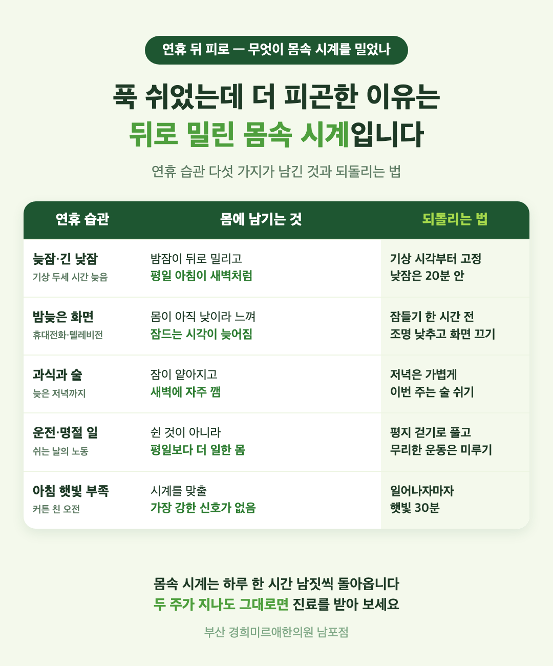 연휴 습관 다섯 가지 표 - 늦잠과 긴 낮잠, 밤늦은 화면, 과식과 술, 장거리 운전과 명절 일, 아침 햇빛 부족이 몸에 남기는 것과 되돌리는 법 - 경희미르애한의원 남포점