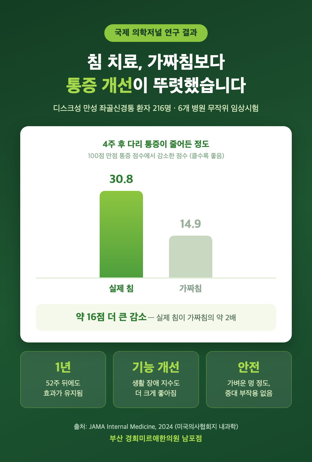 침 치료 좌골신경통 통증 개선 연구 결과 그래프 (JAMA Internal Medicine 2024)