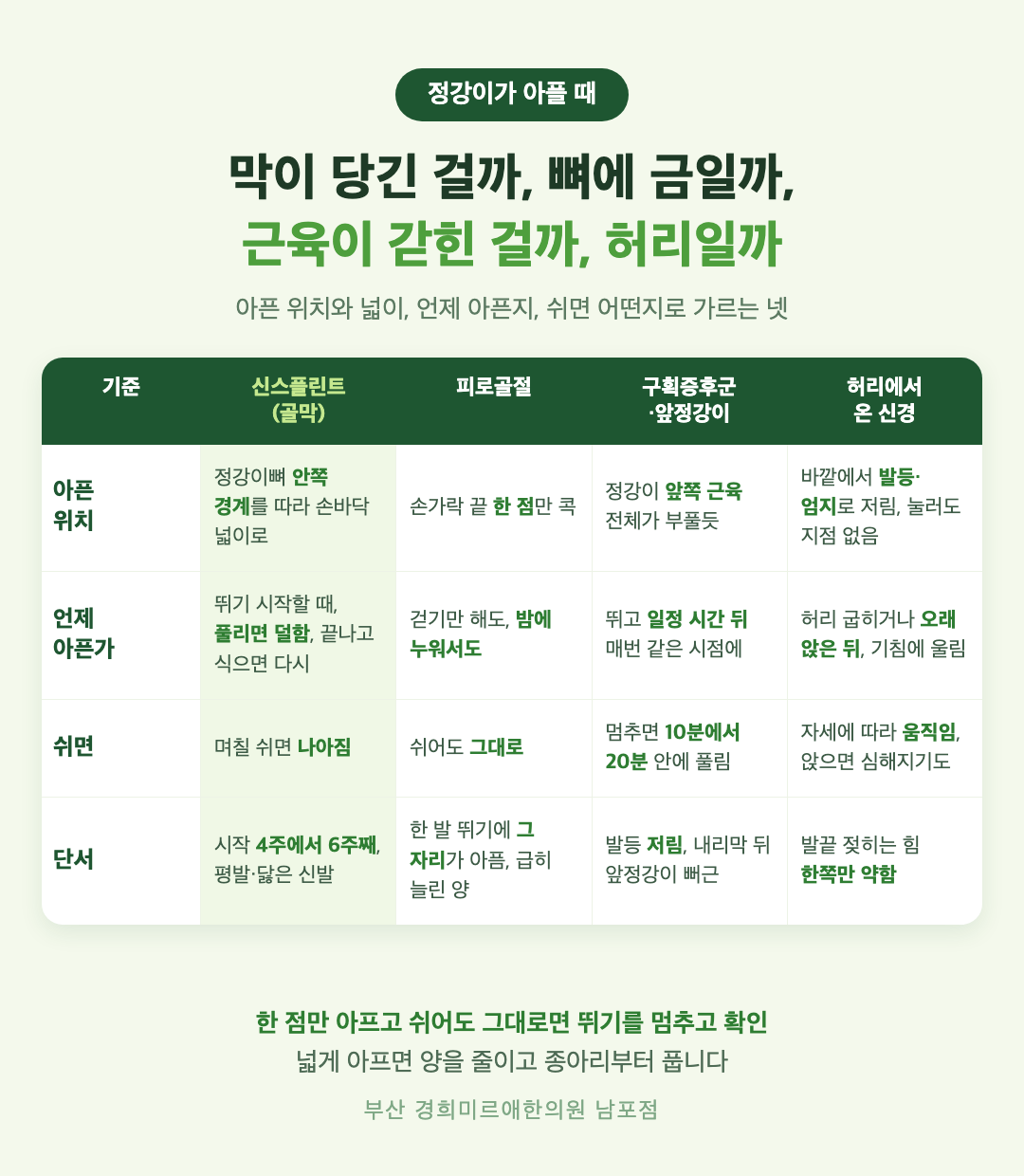 정강이 통증 네 갈래 구분 - 신스플린트, 피로골절, 구획증후군, 허리에서 온 신경 통증을 아픈 위치와 넓이, 시작 시점, 쉬면 어떤지로 가르는 표 - 경희미르애한의원 남포점