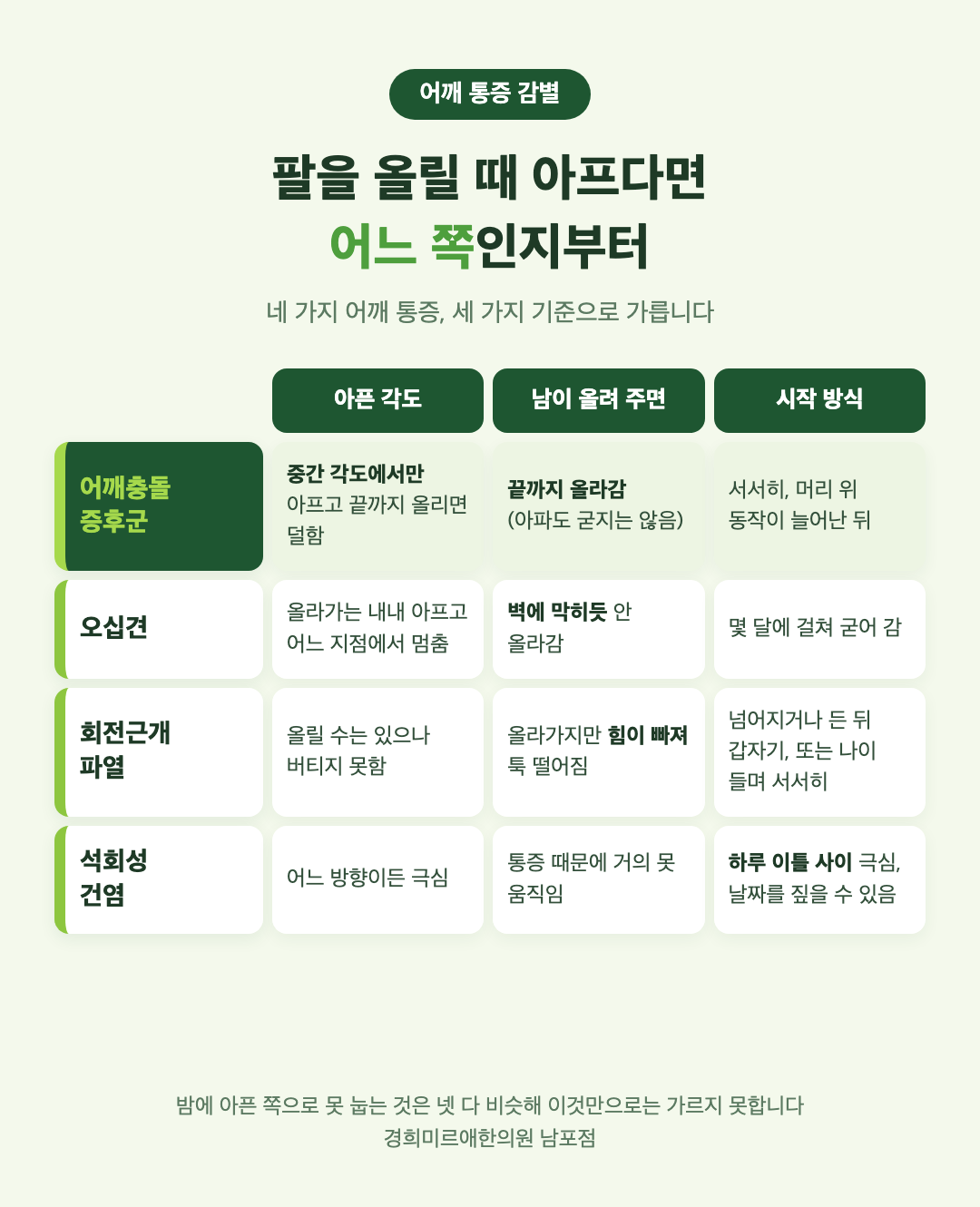 어깨 통증 네 갈래 비교 인포그래픽 - 어깨충돌증후군, 오십견, 회전근개 파열, 석회성건염의 아픈 각도와 남이 올려줄 때, 시작 방식 차이