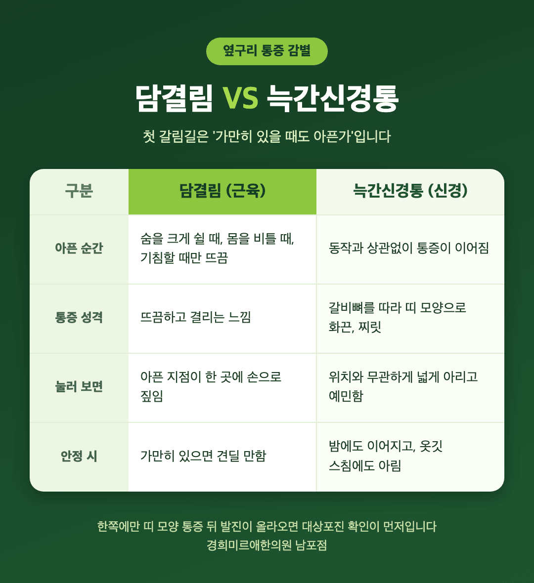담결림과 늑간신경통 감별 비교 - 아픈 순간, 통증 성격, 부위, 눌렀을 때 차이 - 경희미르애한의원