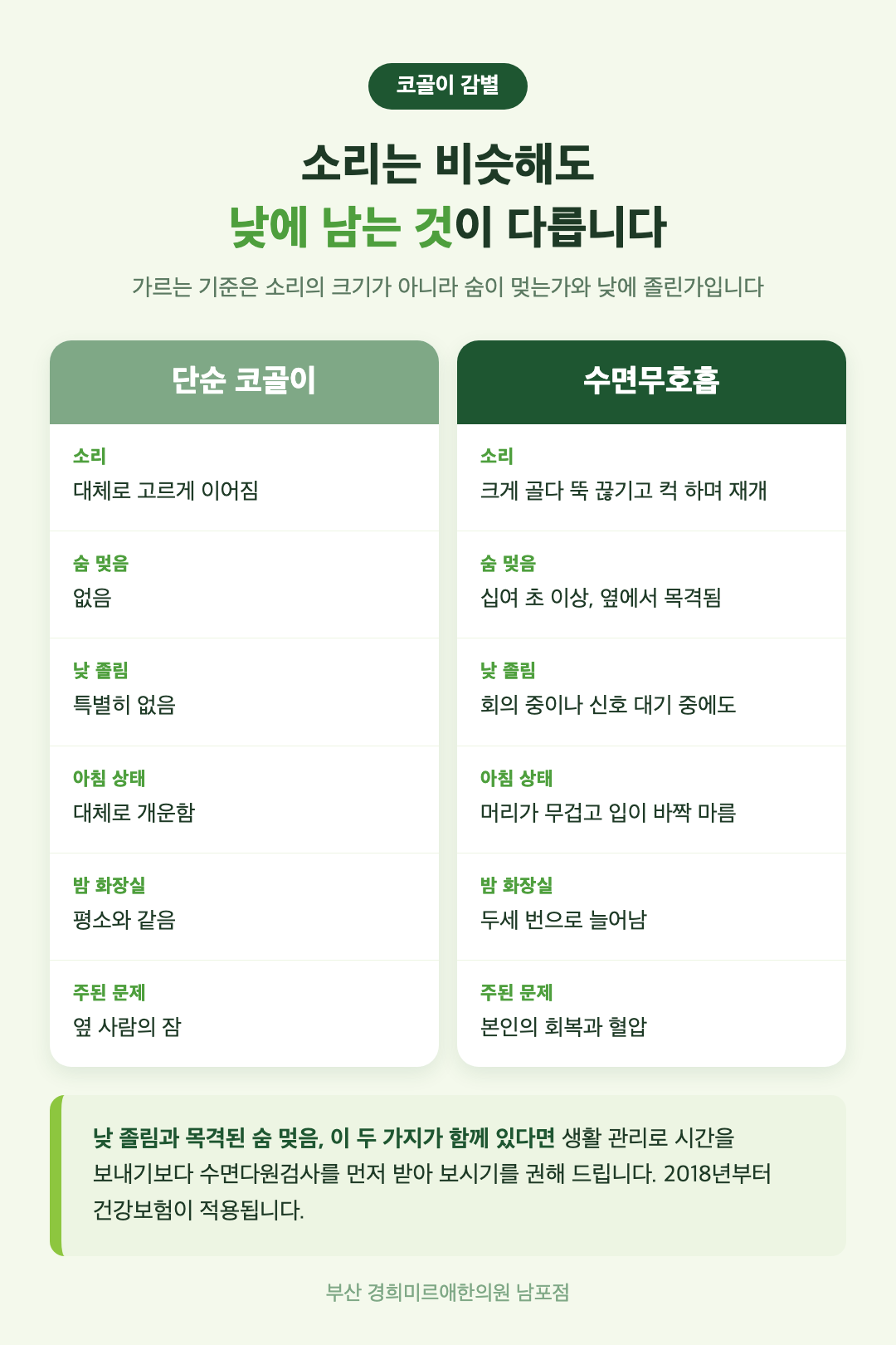 단순 코골이와 수면무호흡 비교 인포그래픽 - 소리 양상, 숨 멎음, 낮 졸림, 아침 상태, 야간 배뇨, 혈압의 차이
