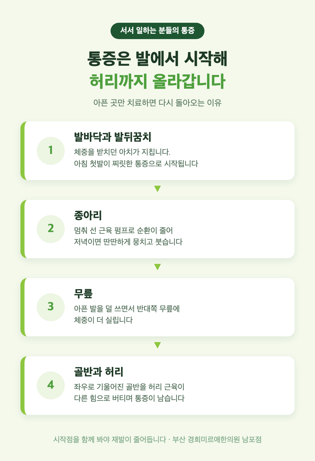 서서 일하는 분들의 통증이 번지는 순서 — 발바닥에서 종아리, 무릎, 허리로 올라가는 보상성 연쇄 인포그래픽