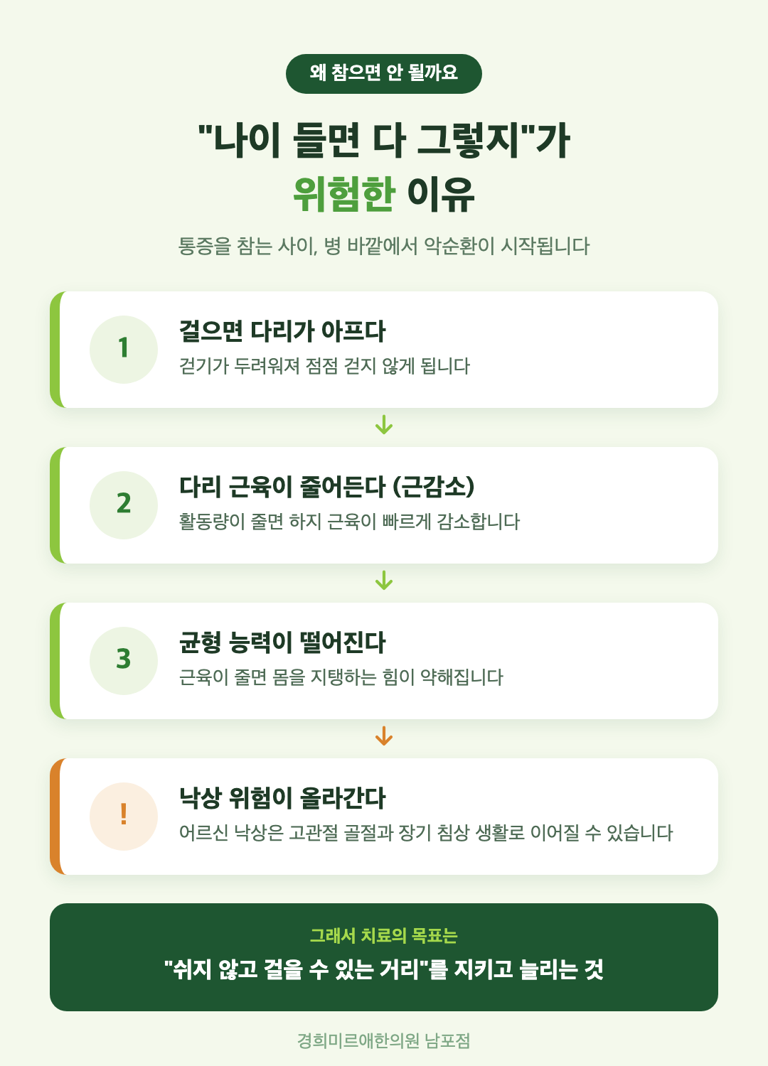 척추관협착증을 참고 방치할 때 생기는 악순환 — 통증, 활동 감소, 근감소, 낙상 위험