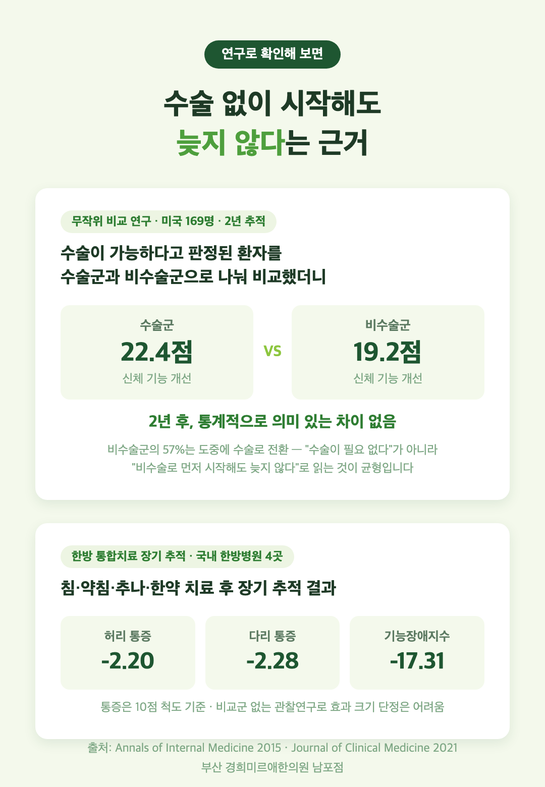 척추관협착증 수술 대 비수술 무작위 연구 결과(2년 추적, 통계적 차이 없음)와 한방 통합치료 장기 추적 연구 수치 정리