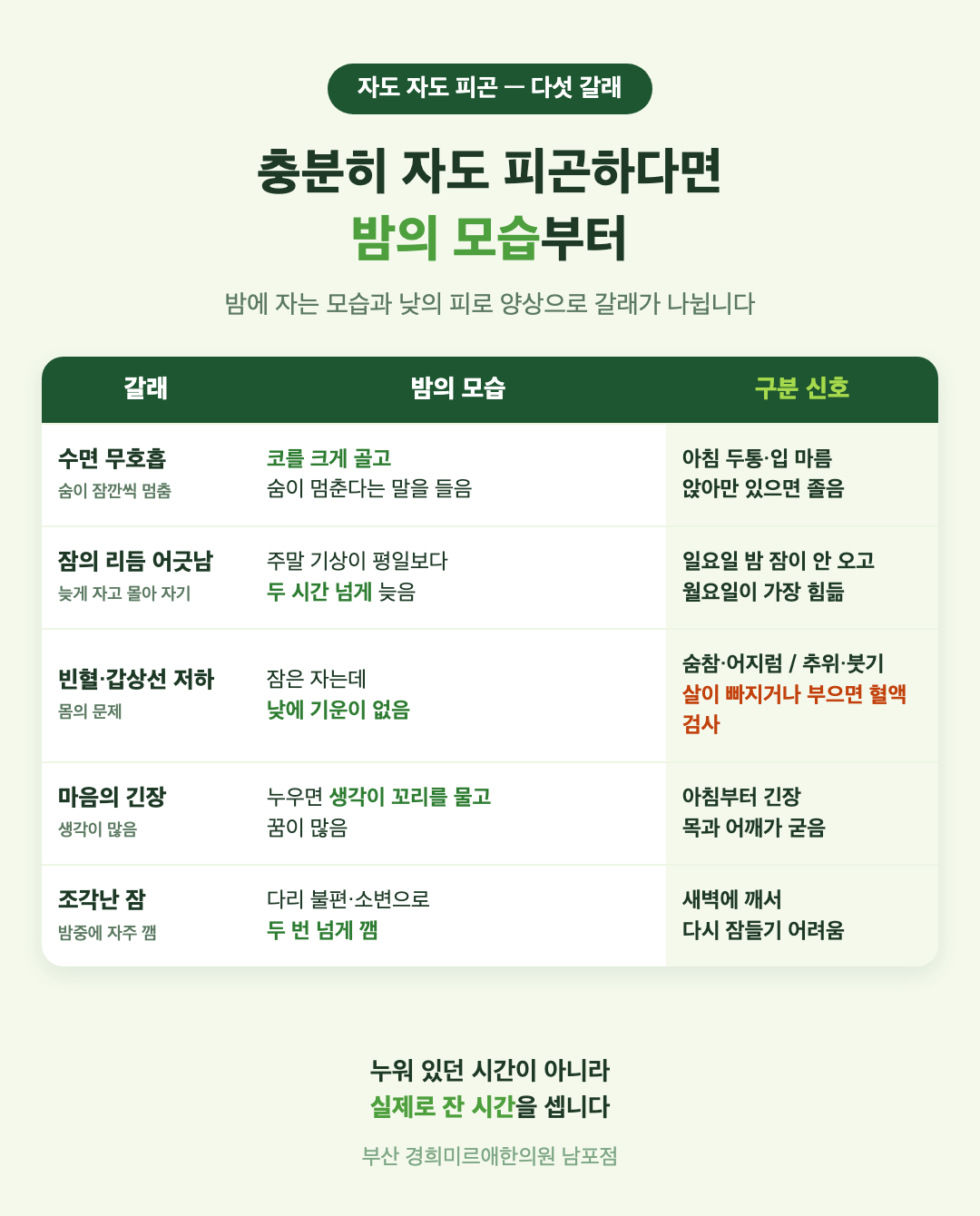 자도 자도 피곤한 원인 다섯 가지 표 - 수면 무호흡, 잠의 리듬 어긋남, 빈혈과 갑상선 저하, 마음의 긴장, 조각난 잠의 밤의 모습과 구분 신호 - 경희미르애한의원 남포점