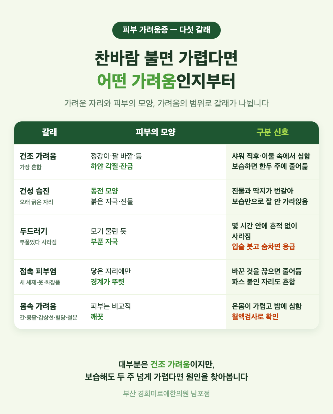 피부 가려움증의 원인 다섯 가지 표 - 건조 가려움, 건성 습진, 두드러기, 접촉 피부염, 몸속에서 오는 가려움의 모양과 구분 신호 - 경희미르애한의원 남포점