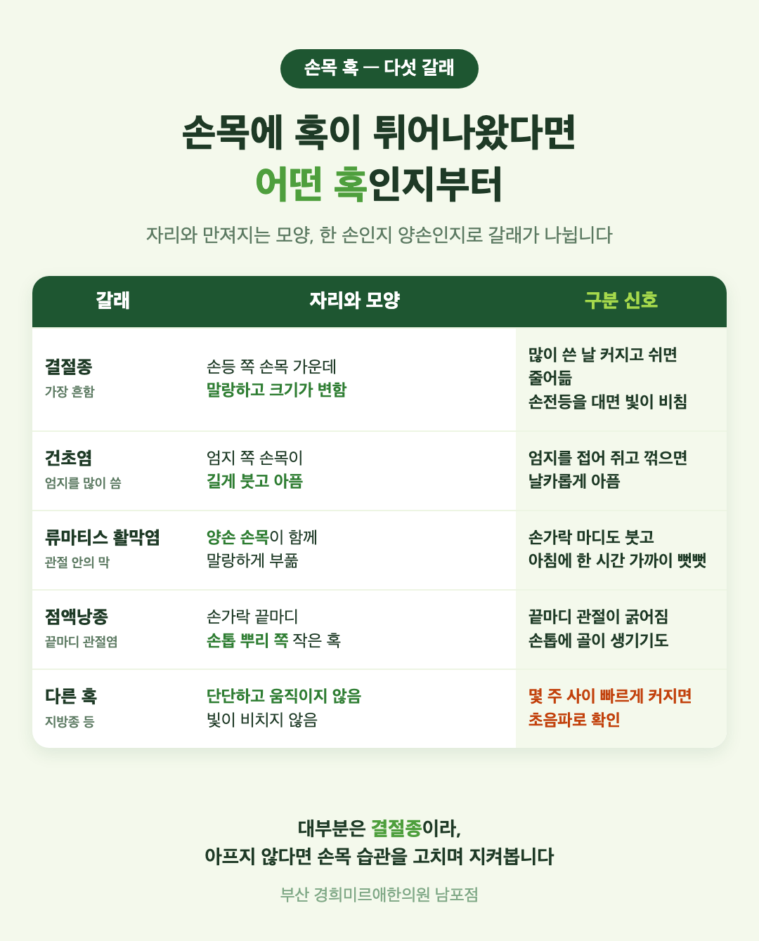 손목 혹의 원인 다섯 가지 표 - 결절종, 건초염, 류마티스 활막염, 점액낭종, 다른 혹의 자리와 만져지는 모양, 구분 신호 - 경희미르애한의원 남포점